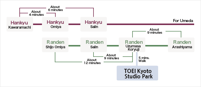 Access TOEI Kyoto Studio Park